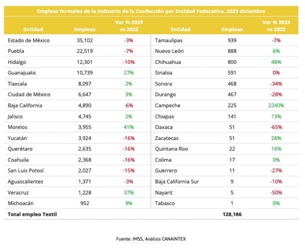 Empleos formales de la Industria de la Confección por Entidad Federativa. 2023 diciembre